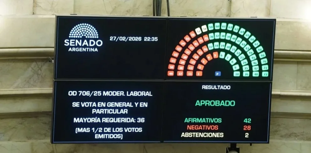 Reforma laboral: cuáles son los cambios que vuelven a estar vigentes tras el fallo de la Cámara del Trabajo
