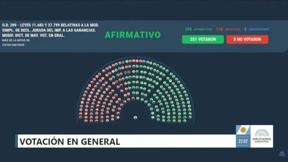 Diputados dio media sanción a la ley de Inocencia Fiscal II
