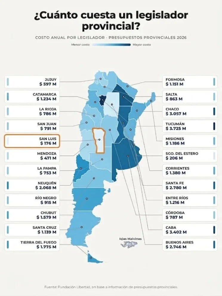 San Luis mantiene el menor costo por legislador del país
